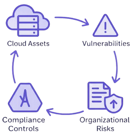 Compliance Automation & Governance